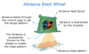 The abrasive blast wheel is an essential core element of shot blasting machines and hurls the blasting media at the part being shot-blasted.